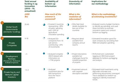 Patterns of investment in agricultural research and innovation for the Global South, with a focus on sustainable agricultural intensification